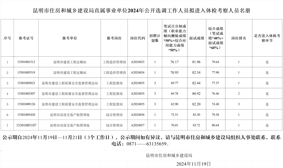 昆明市住房和城乡建设局直属事业单位2024年公开选调工作人员拟进入体检考察人员名册_Sheet1