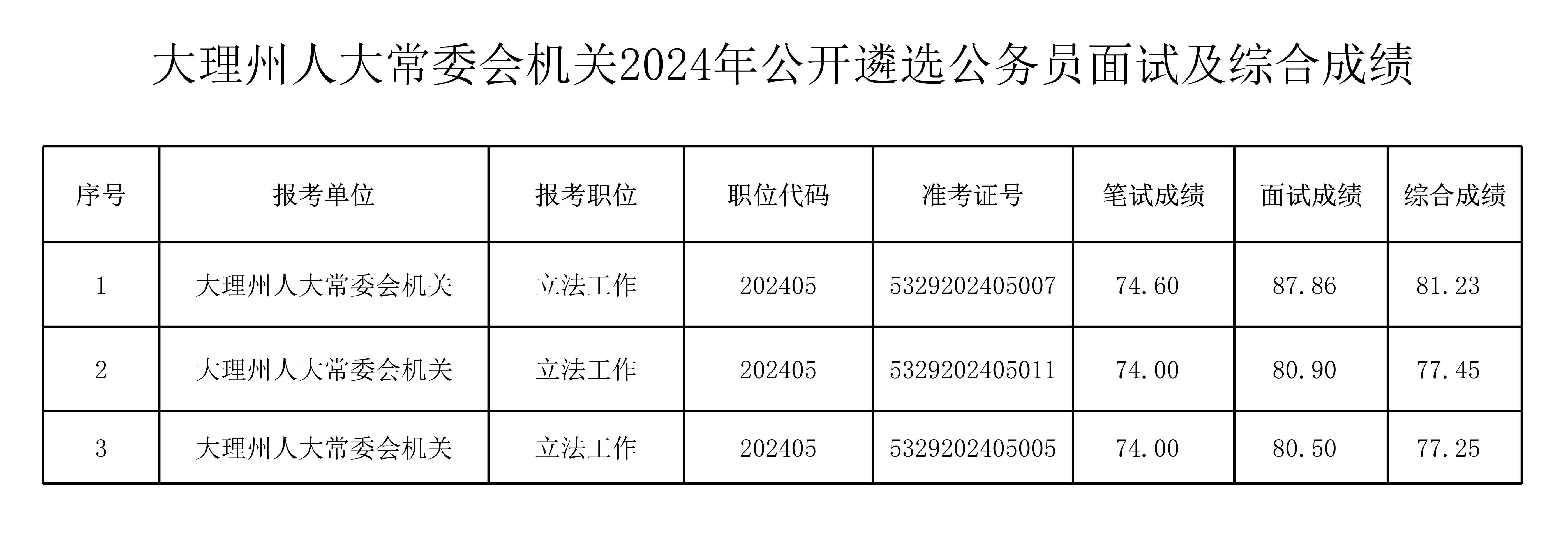 <i class='enemy' style='color:red'>附件</i>大理州人大常委会机关2024年公开遴选公务员面试及综合成绩