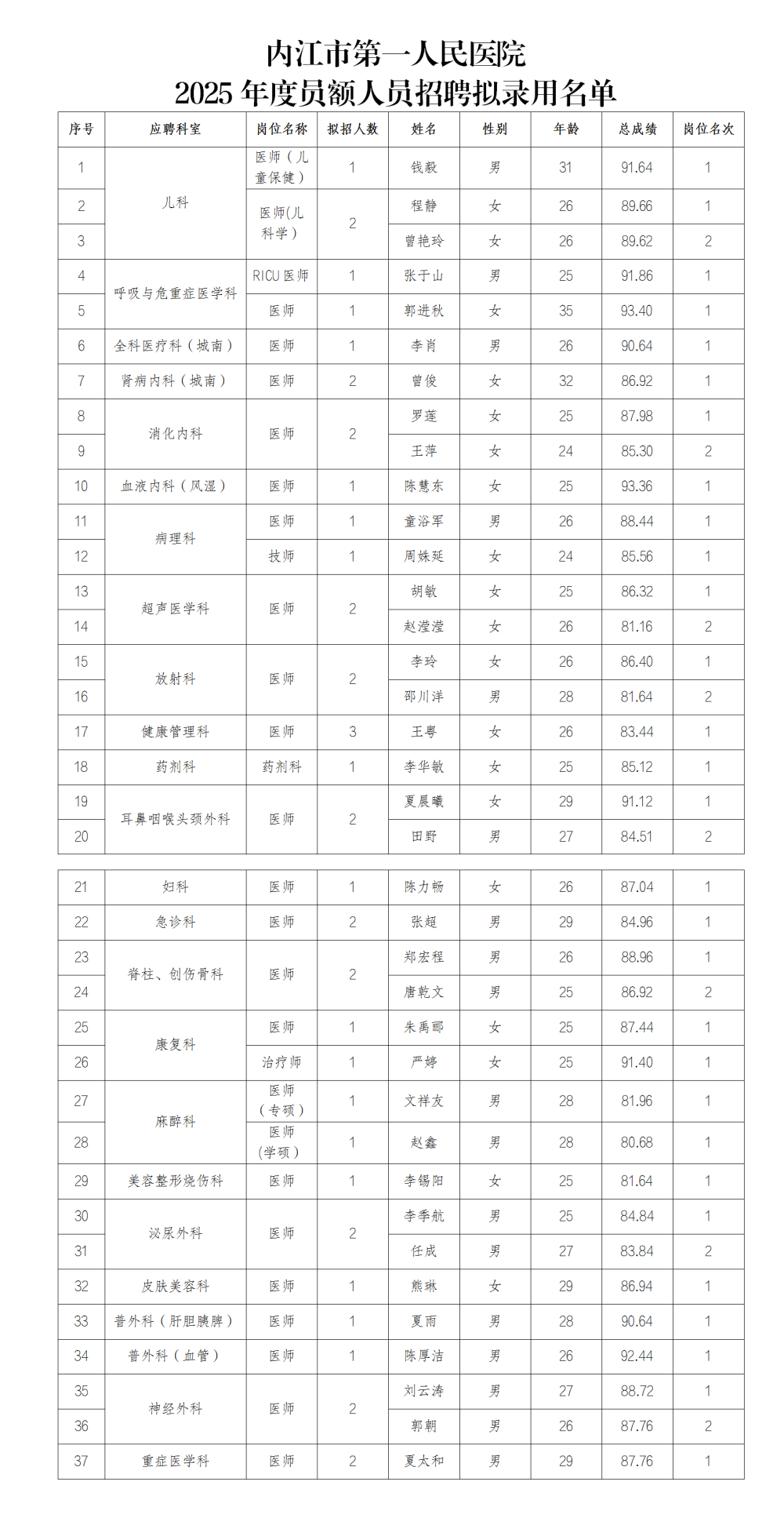 周夏会  1733971361645_2025年度员额人员招聘拟录用人员公示 - 副本.png