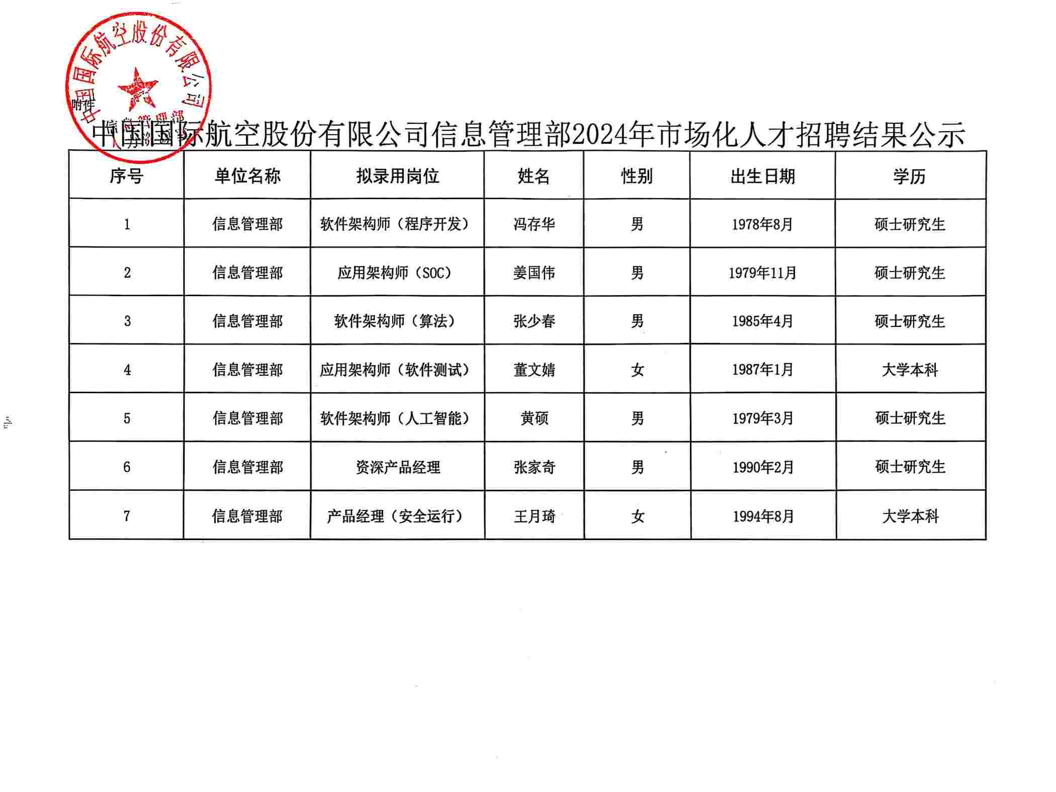 <i class='enemy' style='color:red'>中国</i>国际航空股份有限公司信息管理部2024年市场化人才招聘结果公示