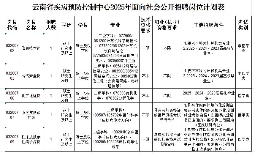 云南省疾病预防控制中心2025年面向社会公开招聘<i class='enemy' style='color:red'>高层次</i>人才及工作人员公告