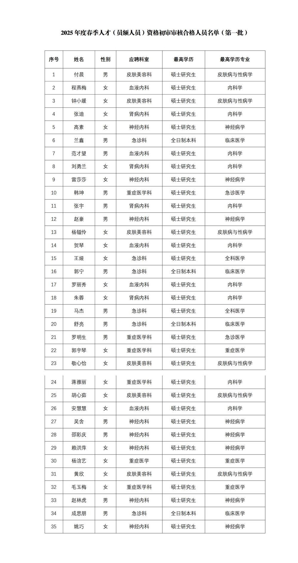 2025年度春季人才补充招聘（员额人员）资格初审合格人员 名单公示（第一批）3.26_01.jpg
