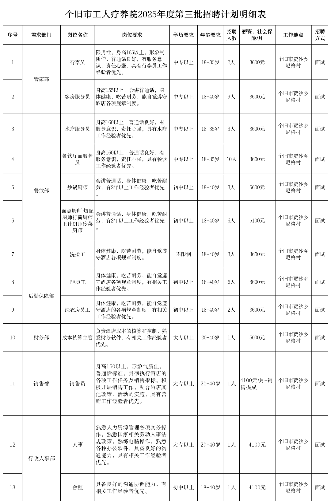 工人疗养院2025年度第三批招聘计划明细表(1)_Sheet1.png