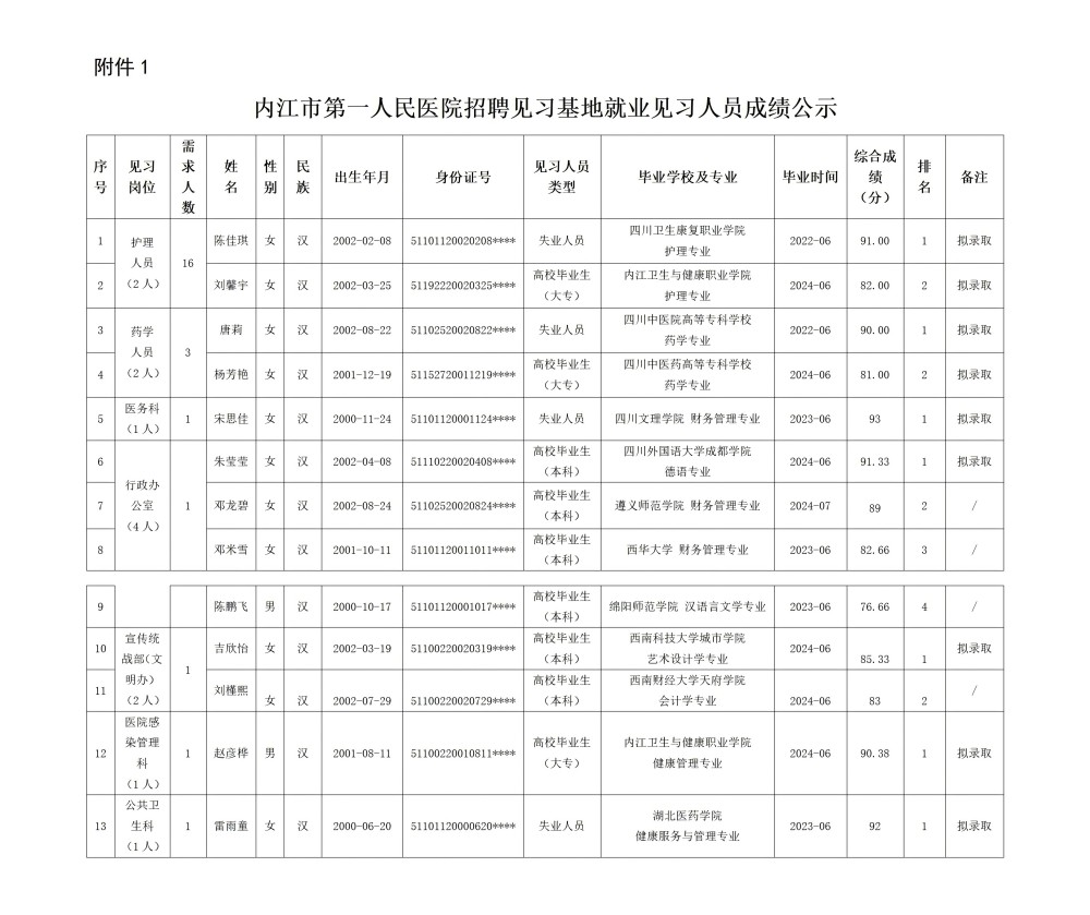 1744363230890493.jpg 00内江市第一人民医院招聘见习人员成绩情况公示_01(1).jpg