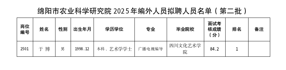 2025年编外人员拟聘人员公示（第二批）(2).png