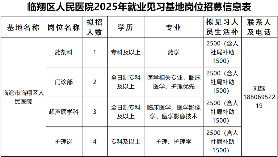 <i class='enemy' style='color:red'><i class='enemy' style='color:red'>附件</i></i>1：临翔区人民医院2025年就业见习基地岗位招募信息表1.png