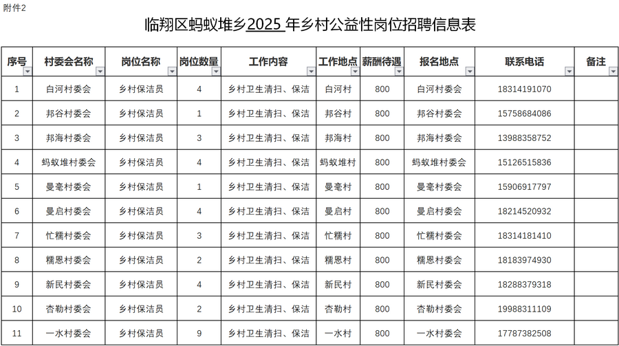 <i class='enemy' style='color:red'><i class='enemy' style='color:red'>附件</i></i>：临翔区蚂蚁堆乡2025 年乡村公益性岗位招聘信息表1.png