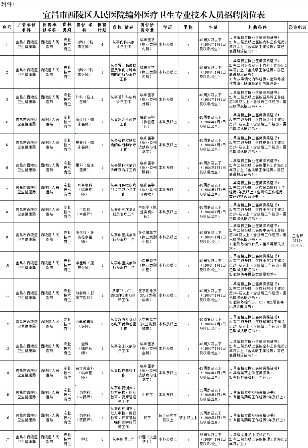 宜昌市西陵区人民医院编外医疗卫生专业技术人员招聘岗位表.png
