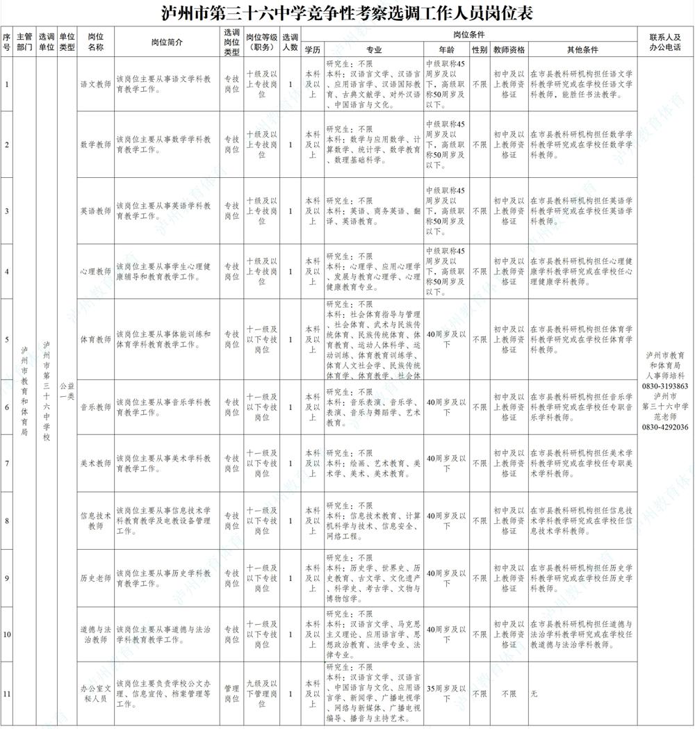 附件2：泸州市第三十六中学校竞争性考察选调工作人员岗位表_01