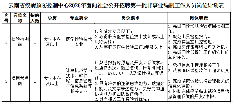 云南省疾病预防控制中心2026年面向社会公开招聘第一批非<i class='enemy' style='color:red'>事业<i class='enemy' style='color:red'>编制</i></i>工作人员公告