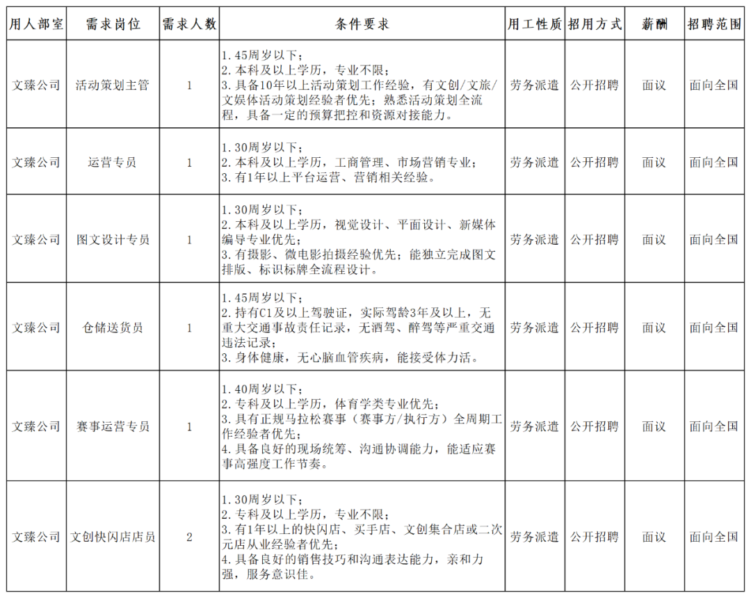 <i class='enemy' style='color:red'><i class='enemy' style='color:red'>附件</i></i>1.文臻公司招聘需求表义乌市文臻文化运营管理有限公司招聘岗位说明表_Sheet1.png