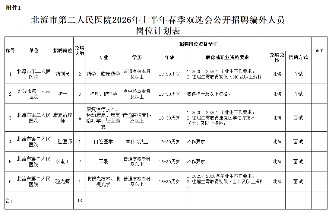 附件1. 北流市第二人民医院2026年上半年春季双选会公开招聘编外人员岗位计划表.png