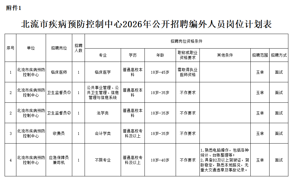 附件1:北流市疾病预防控制中心2026年公开招聘编外人员岗位计划表.png
